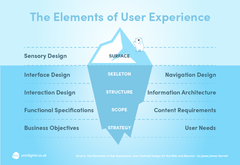 Elements of User Experience - UX Iceberg